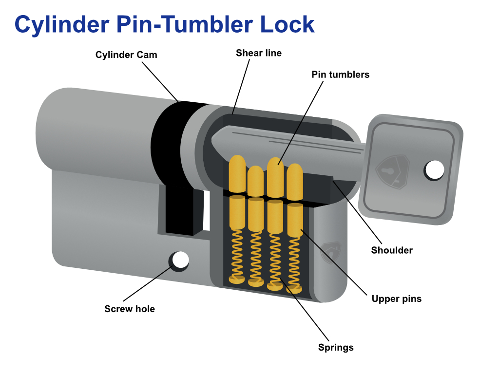 The Ultimate Guide To Euro Cylinder Locks